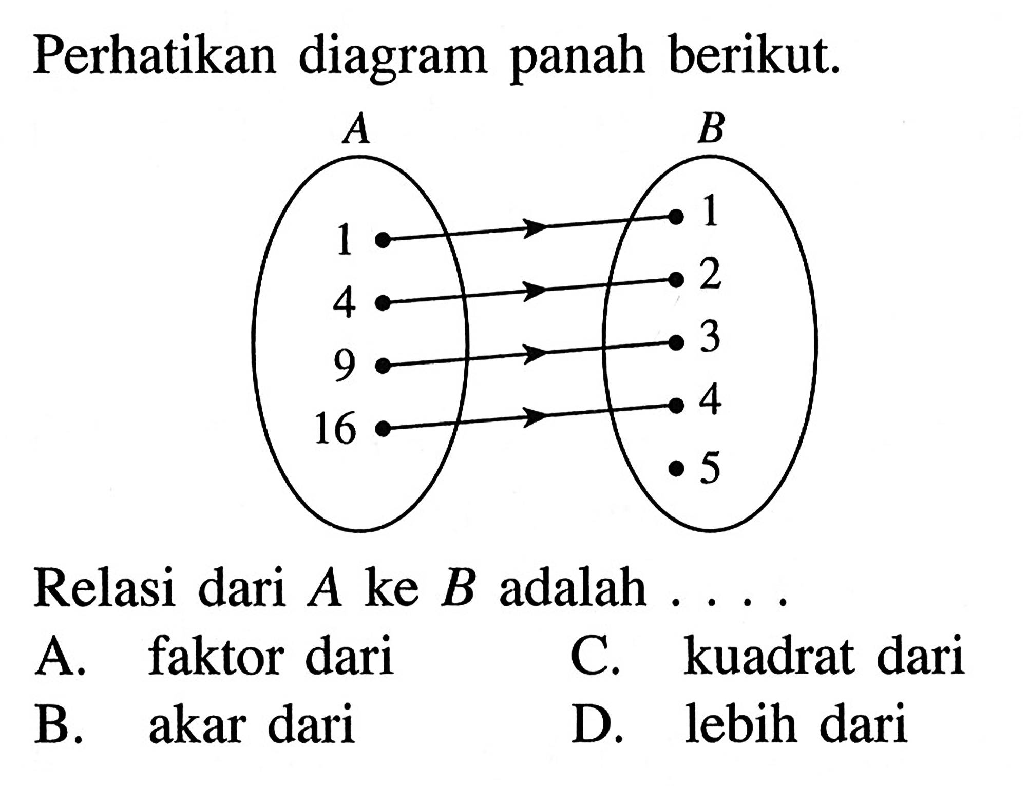 Perhatikan diagram berikut; panah A B 1 1 4 2 9 3 16 4 5 Relasi dari A ke B adalah A. faktor dari C. kuadrat dari B. akar dari D. lebih dari