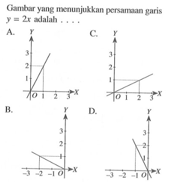 Gambar yang menunjukkan persamaan garis y = 2x adalah . . . .