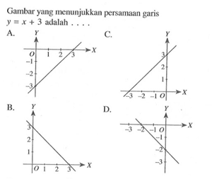 Gambar yang menunjukkan persamaan garis y = x + 3 adalah ....