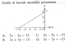 Grafik di bawah memiliki persamaan.... A. 3x - 5y = 15 B. 3x + 5y = 15 C. 3x - 5y = -15 D. 5x - 3y = -15