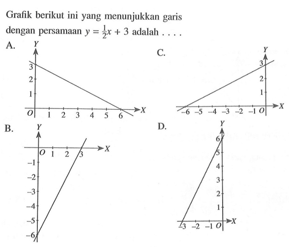 Grafik berikut ini yang menunjukkan garis dengan persamaan y = 1/2 x + 3 adalah . . . .