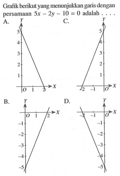 Grafik berikut yang menunjukkan garis dengan persamaan 5x - 2y -10 = 0 adalah... A. C. B. D.