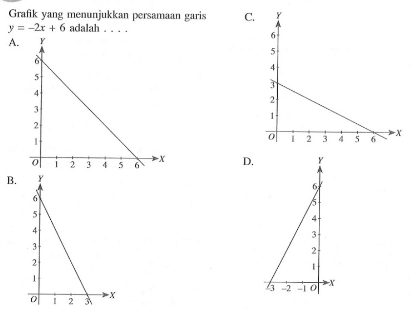 Grafik yang menunjukan persamaan garis y = -2x + 6 adalah ....