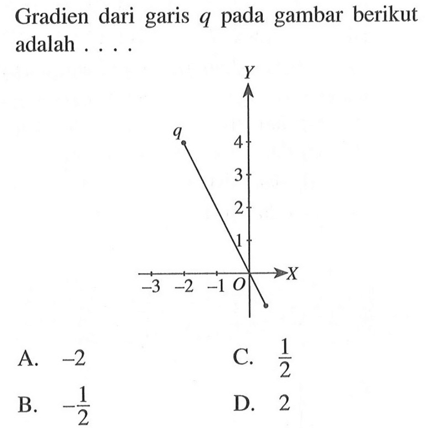 Gradien dari garis q pada gambar berikut adalah.... A. -2 C. 1/2 B. -1/2 D. 2