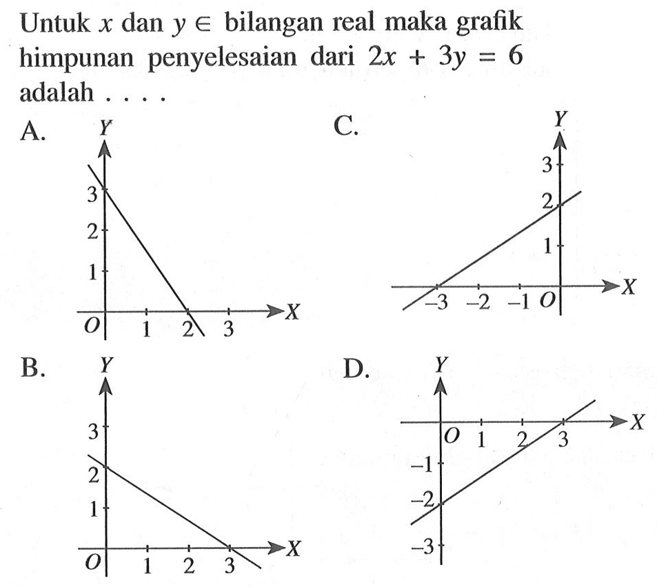 Untuk x dan y e bilangan real maka grafik himpunan penyelesaian dari 2x + 3y = 6 adalah . . . .