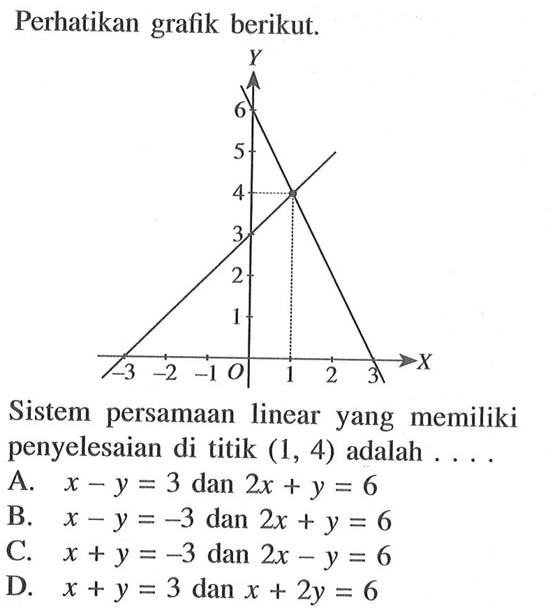 Perhatikan grafik berikut. Sistem persamaan linear yang memiliki penyelesaian di titik (1, 4) adalah A. x - y = 3 dan 2x + y = 6 B. x - y = -3 dan 2x + y = 6 C. x + y = -3 dan 2x - y = 6 D. x + y = 3 dan x + 2y = 6