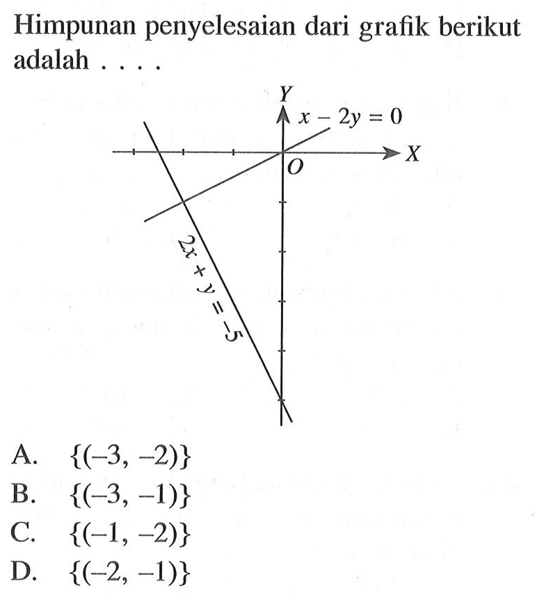 Himpunan penyelesaian dari grafik berikut adalah... A. {(-3,-2)} B. {(-3, -1)} C. {(-1,-2)} D. {(-2, -1)}