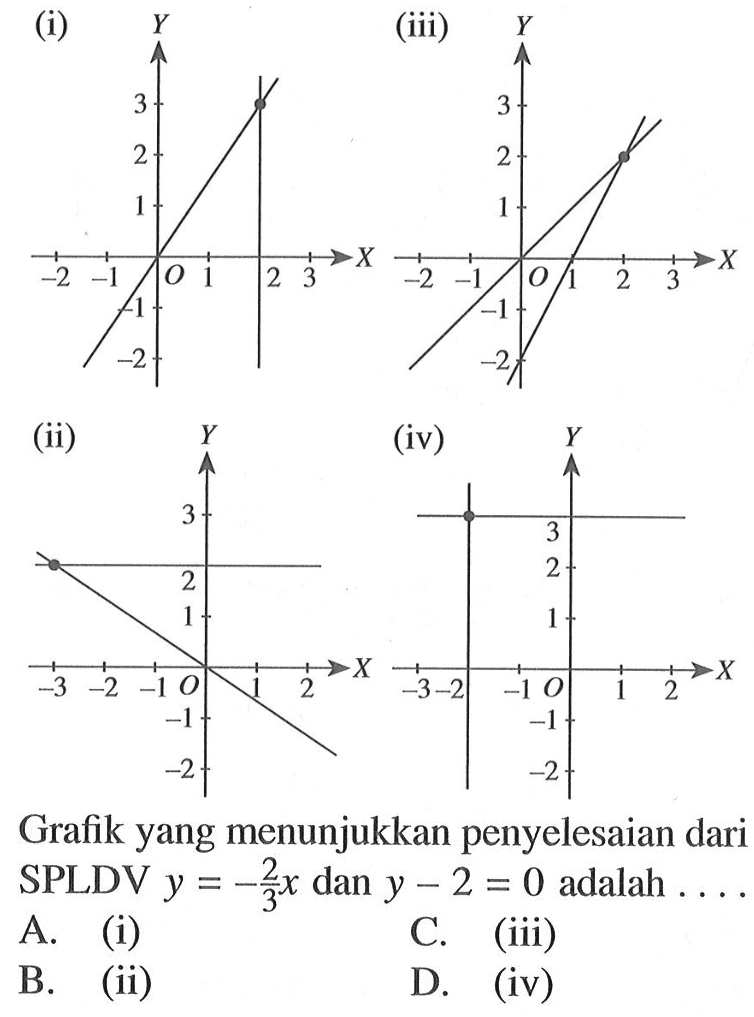 (i) (iii) 3 3 2 2 1 1 -1 -1 -2 -2 (ii) (iv) 3 3 2 2 1 1 X X -1 -1 -2 -2 Grafik yang menunjukkan penyelesaian dari SPLDV y = (-2/3)x dan y - 2 = 0 adalah....