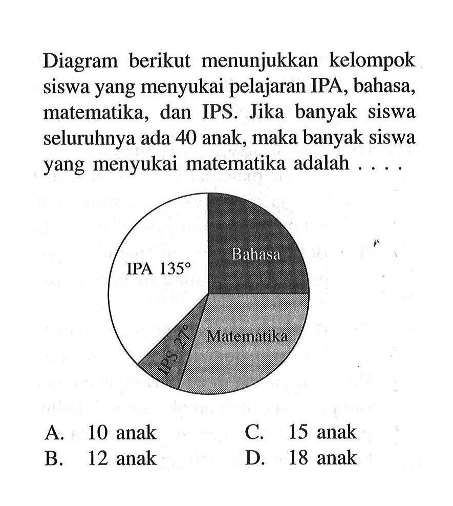 Diagram berikut menunjukkan kelompok siswa yang menyukai pelajaran IPA, bahasa, matematika, dan IPS. Jika banyak siswa seluruhnya ada 40 anak, maka banyak siswa yang menyukai matematika adalah .... IPA 135 Bahasa IPS 27 Matematika A. 10 anak 
B. 12 anak 
C. 15 anak 
D. 18 anak