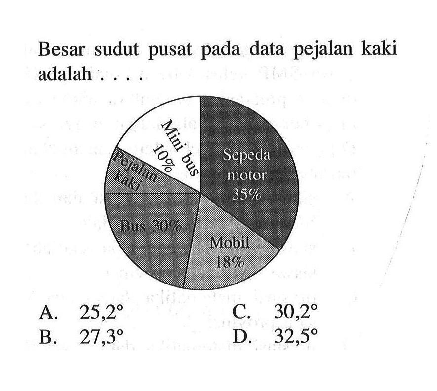 Besar sudut pusat pada data pejalan kaki adalah . . . .A.  25,2 C.  30,2 B.  27,3 D.  32,5 