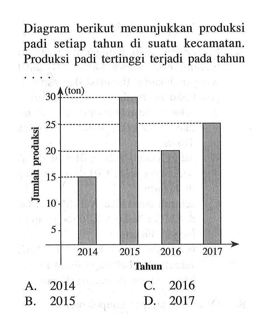 Diagram berikut menunjukkan produksi padi setiap tahun di suatu kecamatan. Produksi padi tertinggi terjadi pada tahun...A. 2014
B. 2015
C. 2017
D. 2017