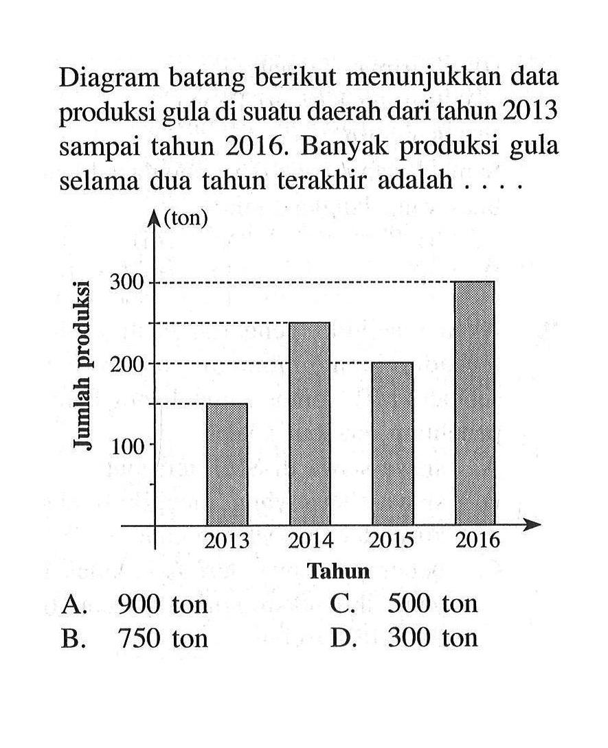 Diagram batang berikut menunjukkan data produksi gula di suatu daerah dari tahun 2013 sampai tahun 2016. Banyak produksi gula selama dua tahun terakhir adalah ...100 200 300 2013 2014 2015 2016