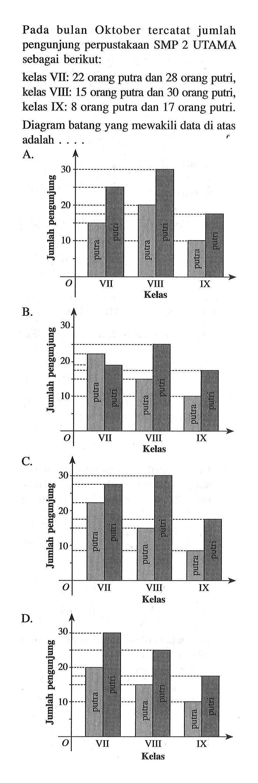 Pada bulan Oktober tercatat jumlah pengunjung perpustakaan SMP 2 UTAMA sebagai berikut: kelas VII: 22 orang putra dan 28 orang putri, kelas VIII: 15 orang putra dan 30 orang putri, kelas IX: 8 orang putra dan 17 orang putri. Diagram batang yang mewakili di atas adalah ....