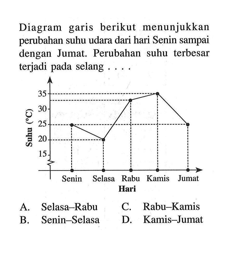 Diagram garis berikut menunjukkan perubahan suhu udara dari hari Senin sampai dengan Jumat. Perubahan suhu terbesar terjadi pada selang...A. Selasa-Rabu
B. Senin-Selasa
C. Rabu-Kamis
D. Kamis-Jumat