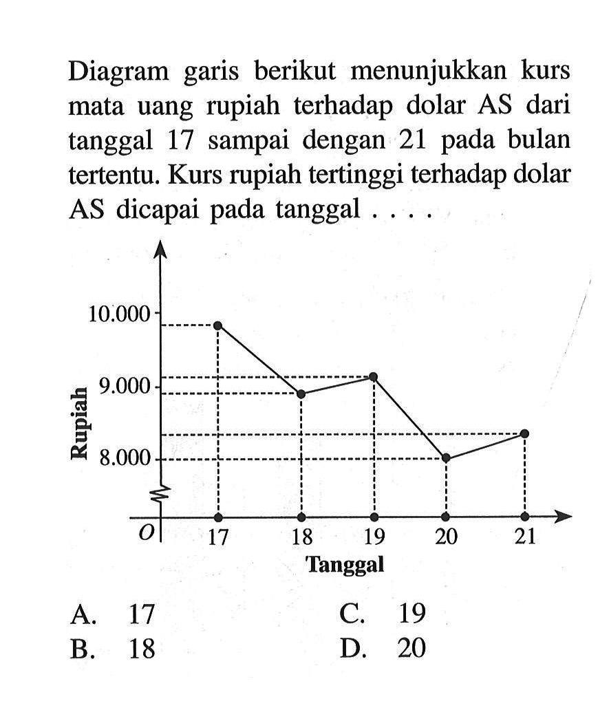 Diagram garis berikut menunjukkan kurs mata uang rupiah terhadap dolar AS dari tanggal 17 sampai dengan 21 pada bulan tertentu. Kurs rupiah tertinggi terhadap dolar AS dicapai pada tanggal .... Rupiah 10.000 9.000 8.000 17 18 19 20 21 Tanggal 