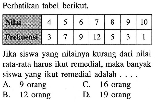 Perhatikan tabel berikut.Nilai 4  5  6  7  8  9  10 Frekuensi  3  7  9  12  5  3  1Jika siswa yang nilainya kurang dari nilai rata-rata harus ikut remedial, maka banyak siswa yang ikut remedial adalah ....