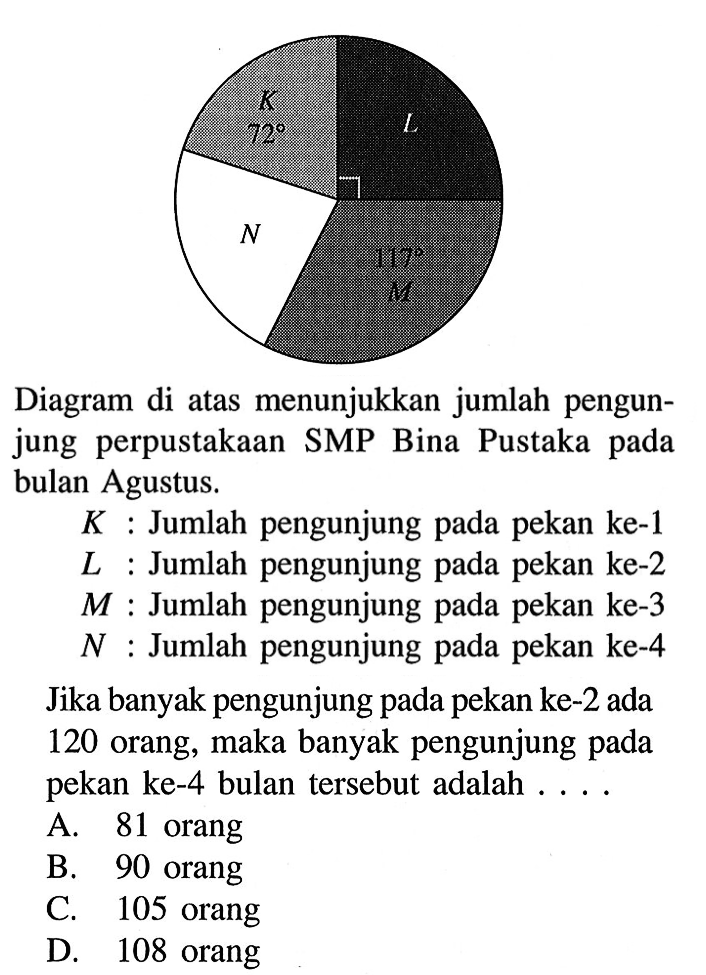 K 72 L N M 117 Diagram di atas menunjukkan jumlah pengunjung perpustakaan SMP Bina Pustaka pada bulan Agustus. K : Jumlah pengunjung pada pekan ke-1 L : Jumlah pengunjung pada pekan ke-2 M : Jumlah pengunjung pada pekan ke-3 N : Jumlah pengunjung pada pekan ke-4 Jika banyak pengunjung pada pekan ke-2 ada 120 orang, maka banyak pengunjung pada pekan ke-4 bulan tersebut adalah ....