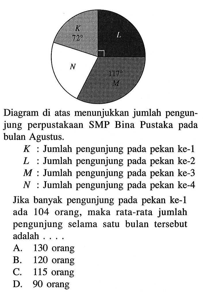 Diagram di atas menunjukkan jumlah pengunjung perpustakaan SMP Bina Pustaka pada bulan Agustus.K : Jumlah pengunjung pada pekan ke-1L : Jumlah pengunjung pada pekan ke-2M : Jumlah pengunjung pada pekan ke-3N : Jumlah pengunjung pada pekan ke-4Jika banyak pengunjung pada pekan ke-1 ada 104 orang, maka rata-rata jumlah pengunjung selama satu bulan tersebut adalah .... 72 127