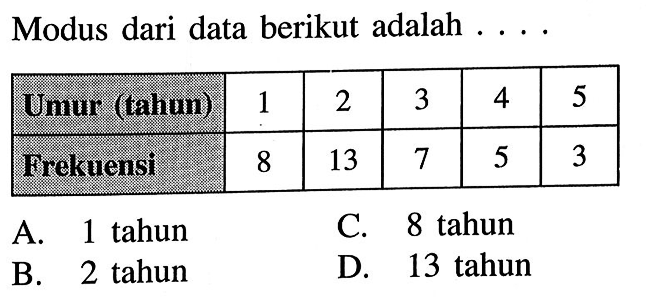 Modus dari data berikut adalah ...
 Umur (tahun)  1  2  3  4  5 
 Frekuensi  8  13  7  5  3 
