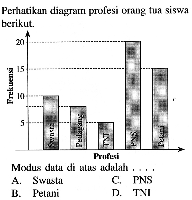 Perhatikan diagram profesi orang tua siswa berikut.20 15 10 5 Frekuensi Swasta Pedagang TNI PNS Petani ProfesiModus data di atas adalah ....