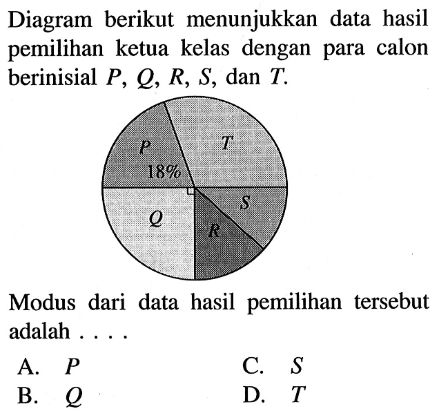 Diagram berikut menunjukkan data hasil pemilihan ketua kelas dengan para calon berinisial  P, Q, R, S, dan T. P 18% T S R QModus dari data hasil pemilihan tersebut adalah ....