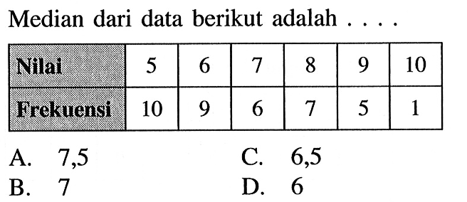 Median dari data berikut adalah ... Nilai 5 6 7 8 9 10 Frekuensi 10 9 6 7 5 1