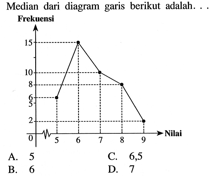 Median dari diagram garis berikut adalah... Frekuensi Nilai A. 5 C. 6,5 B. 6 D. 7