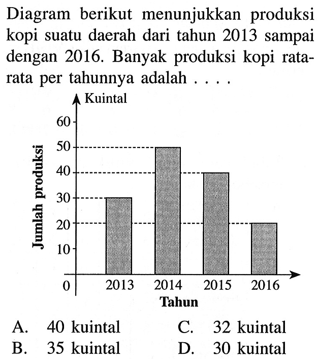 Diagram berikut menunjukkan produksi kopi suatu daerah dari tahun 2013 sampai dengan 2016. Banyak produksi kopi rata-rata per tahunnya adalah.... Kuintal Jumlah produksi 60 50 40 30 20 10 0 2013 2014 2015 2016 Tahun