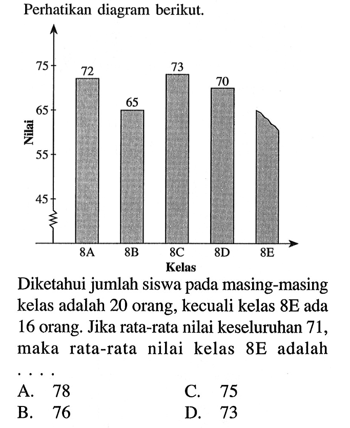 Perhatikan diagram berikut.Diketahui jumlah siswa pada masing-masing kelas adalah 20 orang, kecuali kelas  8E  ada 16 orang. Jika rata-rata nilai keseluruhan 71 , maka rata-rata nilai kelas  8E  adalah ...