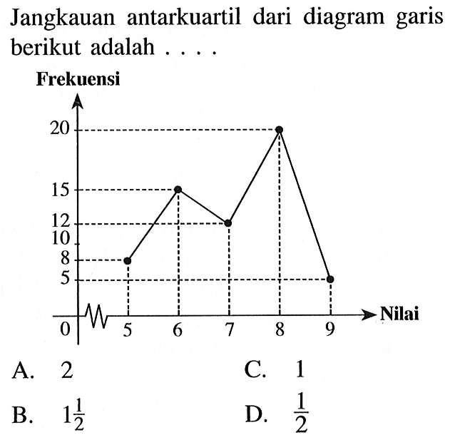 Jangkauan antarkuartil dari diagram garis berikut adalah ....Frekuensi Nilai