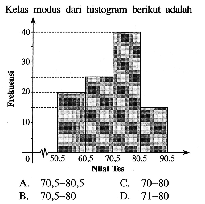 Kelas modus dari histogram berikut adalah