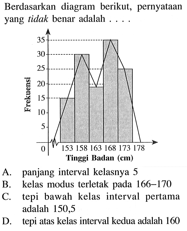 Berdasarkan diagram berikut, pernyataan yang tidak benar adalah ....Frekuensi 35 30 25 20 15 10 5 0 153 158 163 168 173 178 Tinggi badanA. panjang interval kelasnya 5B. kelas modus terletak pada 166-170C. tepi bawah kelas interval pertama adalah 150,5D. tepi atas kelas interval kedua adalah 160