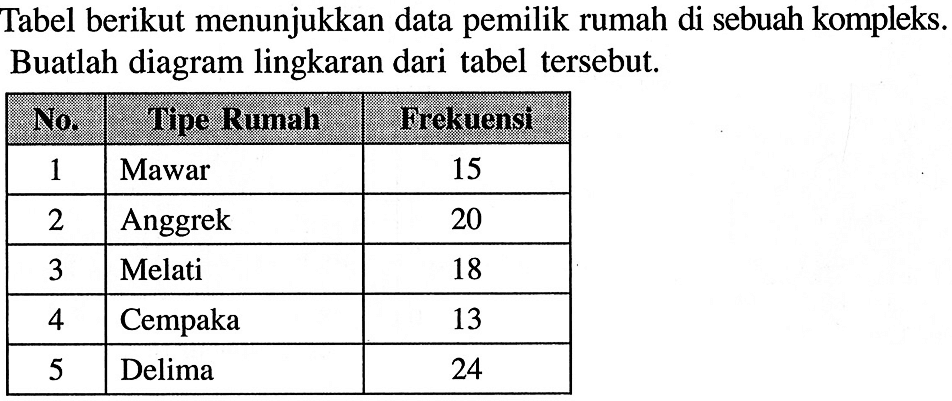 Tabel berikut menunjukkan data pemilik rumah di sebuah kompleks. Buatlah diagram lingkaran dari tabel tersebut. No. 1 Tipe Rumah   Frekuensi  1  Mawar  15  2  Anggrek  20  3  Melati  18  4  Cempaka  13  5  Delima  24 