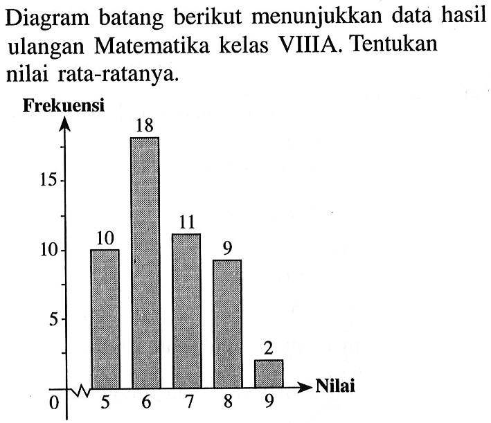 Diagram batang berikut menunjukkan data hasil ulangan Matematika kelas VIIA. Tentukan nilai rata-ratanya.