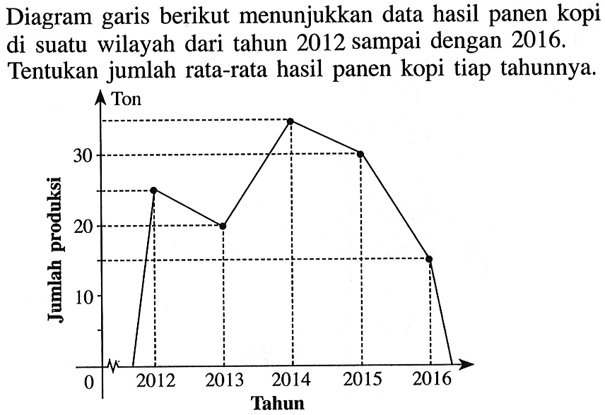 Diagram garis berikut menunjukkan data hasil panen kopi di suatu wilayah dari tahun 2012 sampai dengan 2016. Tentukan jumlah rata-rata hasil panen kopi tiap tahunnya. Ton Jumlah Produksi 30 20 10 0 Tahun 2012 2013 2014 2015 2016