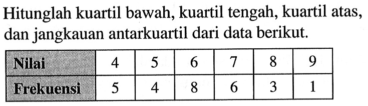 Hitunglah kuartil bawah, kuartil tengah, kuartil atas, dan jangkauan antarkuartil dari data berikut. Nilai 4 5 6 7 8 9 Frekuensi 5 4 8 6 3 1