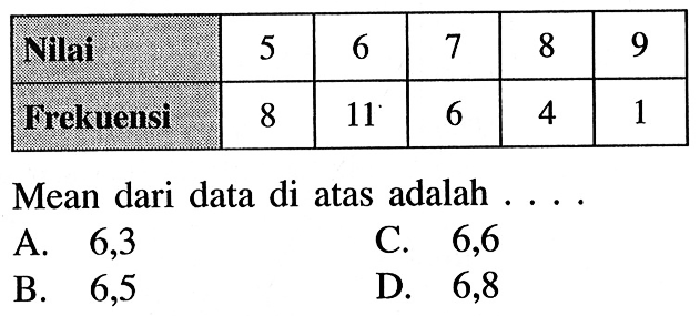  Nilai  5  6  7  8  9  Frekuensi  8  11  6  4  1 Mean dari data di atas adalah....