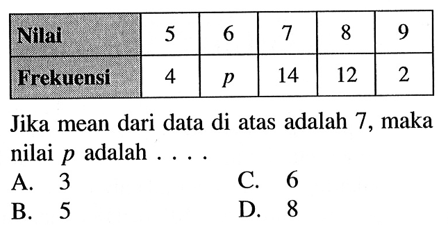  Nilai  5  6  7  8  9  Frekuensi  4   p   14  12  2 Jika mean dari data di atas adalah 7 , maka nilai  p  adalah  ... 