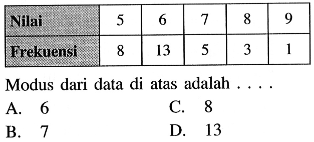 Nilai 5 6 7 8 9 Frekuensi 8 13 5 3 1 Modus dari data di atas adalah...