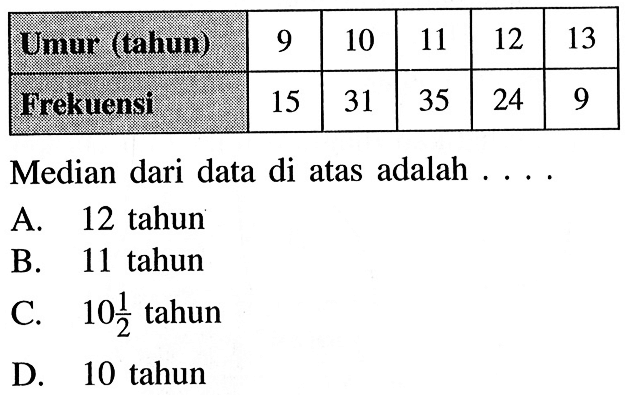 Umur (tahun) 9 10 11 12 13 Frekuensi 15 31 35 24 9   Median dari data di atas adalah ...