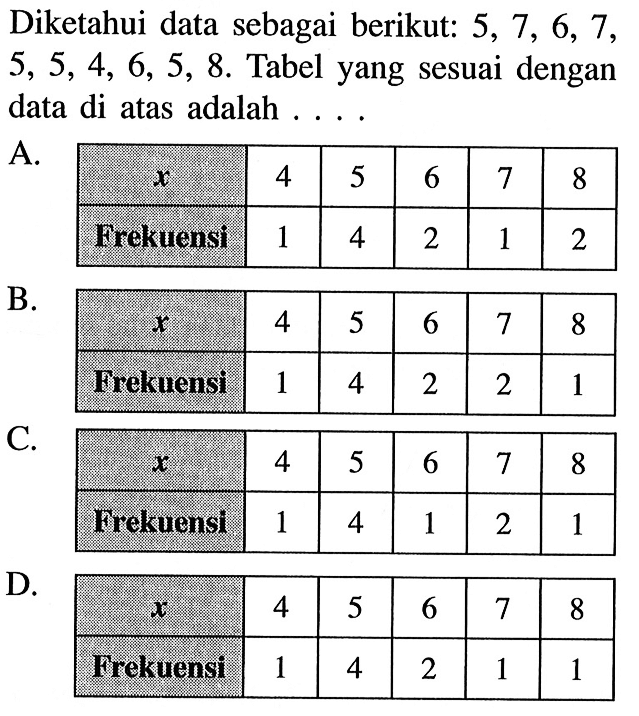 Diketahui data sebagai berikut:  5,7,6,7 ,  5,5,4,6,5,8 . Tabel yang sesuai dengan data di atas adalah ....