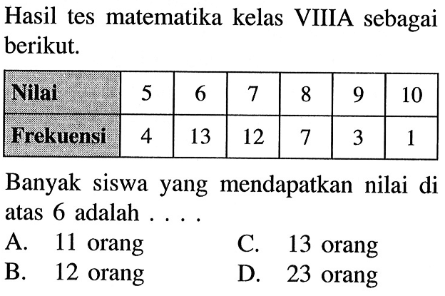 Hasil tes matematika kelas VIIIA sebagai berikut. Nilai 5 6 7 8 9 10  Frekuensi 4 13 12 7 3 1 Banyak siswa yang mendapatkan nilai di atas 6 adalah... 