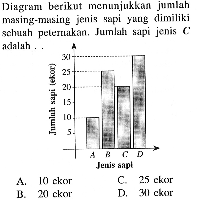 Diagram berikut menunjukkan jumlah masing-masing jenis sapi yang dimiliki sebuah peternakan. Jumlah sapi jenis  C  adalah ..