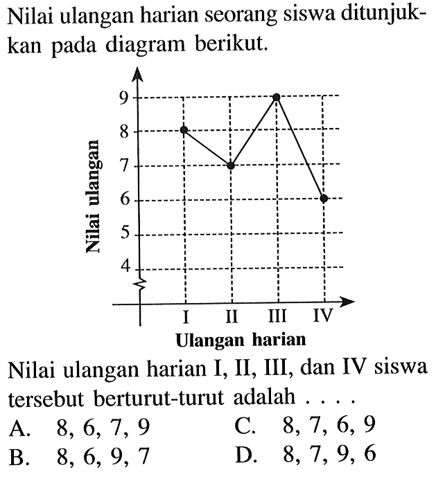 Nilai ulangan harian seorang siswa ditunjukkan pada diagram berikut.9 8 7 6 5 4 Nilai ulangan I II III IV Ulangan HarianNilai ulangan harian I, II, III, dan IV siswa tersebut berturut-turut adalah ....