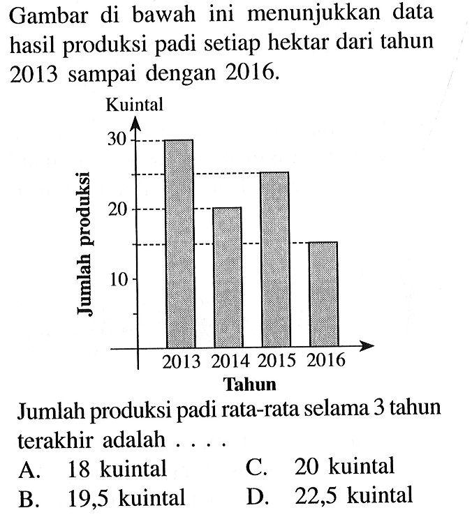 Gambar di bawah ini menunjukkan data hasil produksi padi setiap hektar dari tahun 2013 sampai dengan 2016. Jumlah produksi padi rata-rata selama 3 tahun terakhir adalah .... A. 18 kuintal B. 19,5 kuintal C. 20 kuintal D. 22,5 kuintal