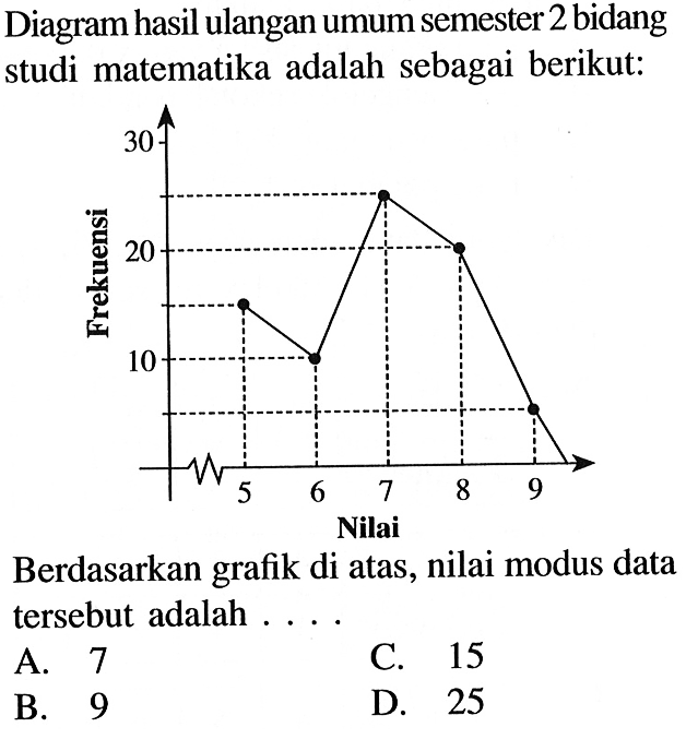 Diagram hasil ulangan umum semester 2 bidang studi matematika adalah sebagai berikut: 10 20 30 5 6 7 8 9Berdasarkan grafik di atas, nilai modus data tersebut adalah ....