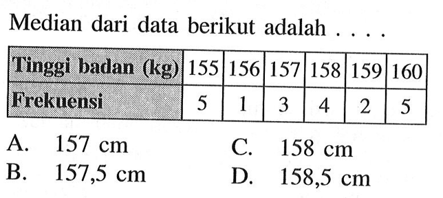 Median dari data berikut adalah ....Tinggi badan (kg) 155 156 157 158 159 160Frekuensi 5 1 3 4 2 5