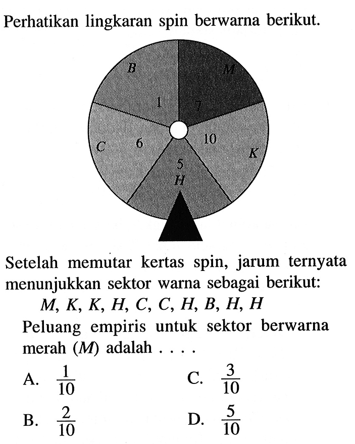 Perhatikan lingkaran spin berwarna berikut. Setelah memutar kertas spin, jarum ternyata menunjukkan sektor warna sebagai berikut: M, K, K, H, C, C, H, B, H, H Peluang empiris untuk sektor berwarna merah (M) adalah .... 