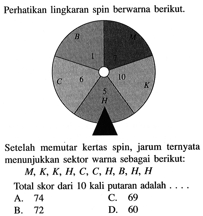 Perhatikan lingkaran spin berwarna berikut.Lingkaran Spin dengan Kotak B bernilai 1, C bernilai 6, H bernilai 5, K bernilai 10, M bernilai 7.Setelah memutar kertas spin, jarum ternyata menunjukkan sektor warna sebagai berikut: M, K, K, H, C, C, H, B, H, H Total skor dari 10 kali putaran adalah ....