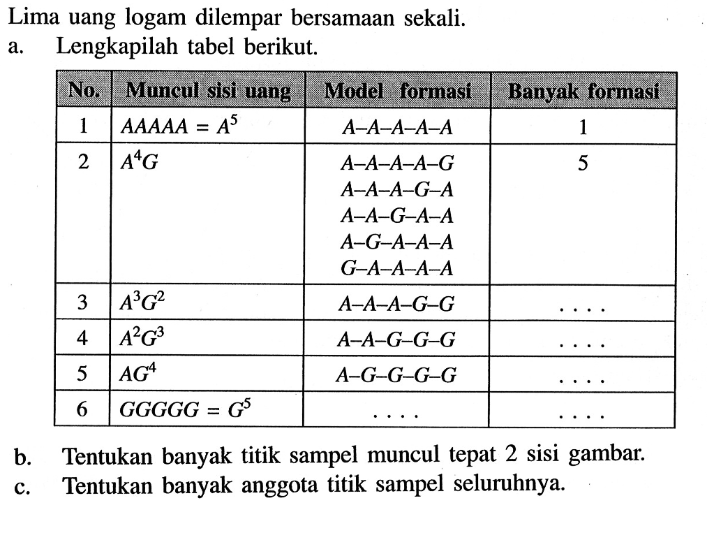 Lima uang logam dilempar bersamaan sekali.a. Lengkapilah tabel berikut.No. Muncul sisi uang Model formasi Banyak formasi 1 AAAAA=A^5 A-A-A-A-A 1 2 A^4G A-A-A-A-G A-A-A-G-A A-A-G-A-A A-G-A-A-A G-A-A-A-A 5 3 A^3G^2 A-A-A-G-G ....4 A^2G^3 A-A-G-G-G .... 5 AG^4 A-G-G-G-G .... 6 GGGGG=G^5 .... .... b. Tentukan banyak titik sampel muncul tepat 2 sisi gambar.c. Tentukan banyak anggota titik sampel seluruhnya.